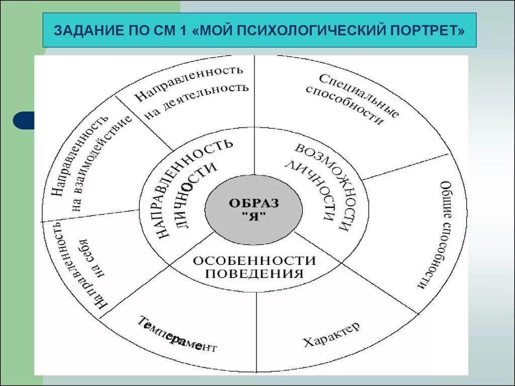 Психологическая модель личности. Ядро личности. Психологическая структура личности. Ядро личности в психологии. Структура личности схема.