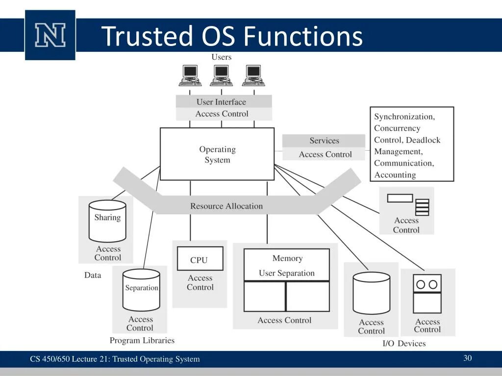 Operating System. Gui операционной системы. Операционная система дизайн. Isis (Операционная система). Access interfaces