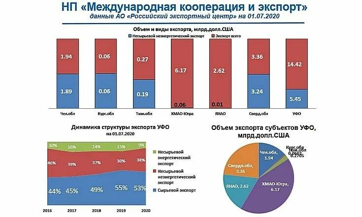 Национальный проект развитие международной кооперации и экспорта По нацпроекту "Международная кооперация и экспорт" РТ планирует вдвое нарастить
