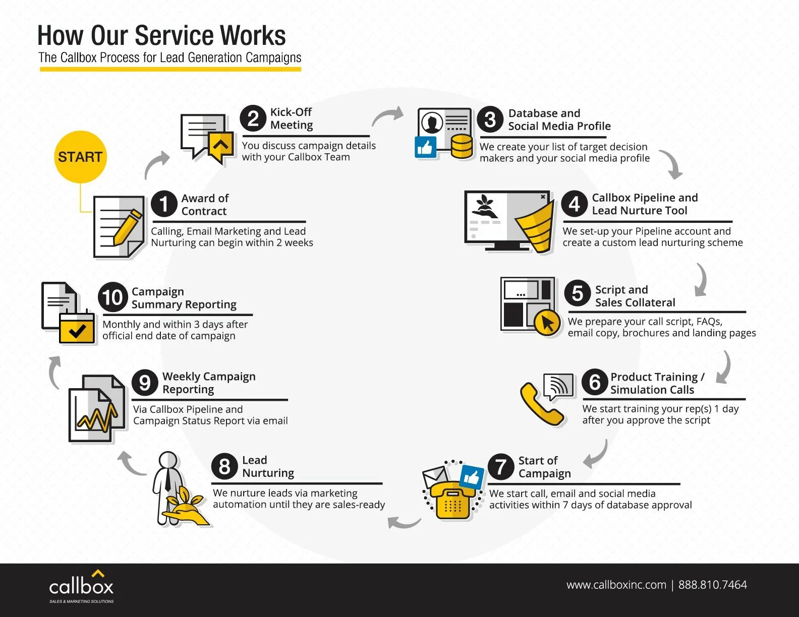 Sales lead Generation. Lead Generation campaign. Событийный маркетинг. Procedure Generation.