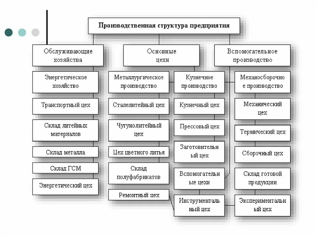 Организационно-управленческая структура предприятия схема. Схема организационной структуры предприятия или цеха. Организационная структура производственного предприятия схема. Производственная схема структуры производства. Структура подразделения схема