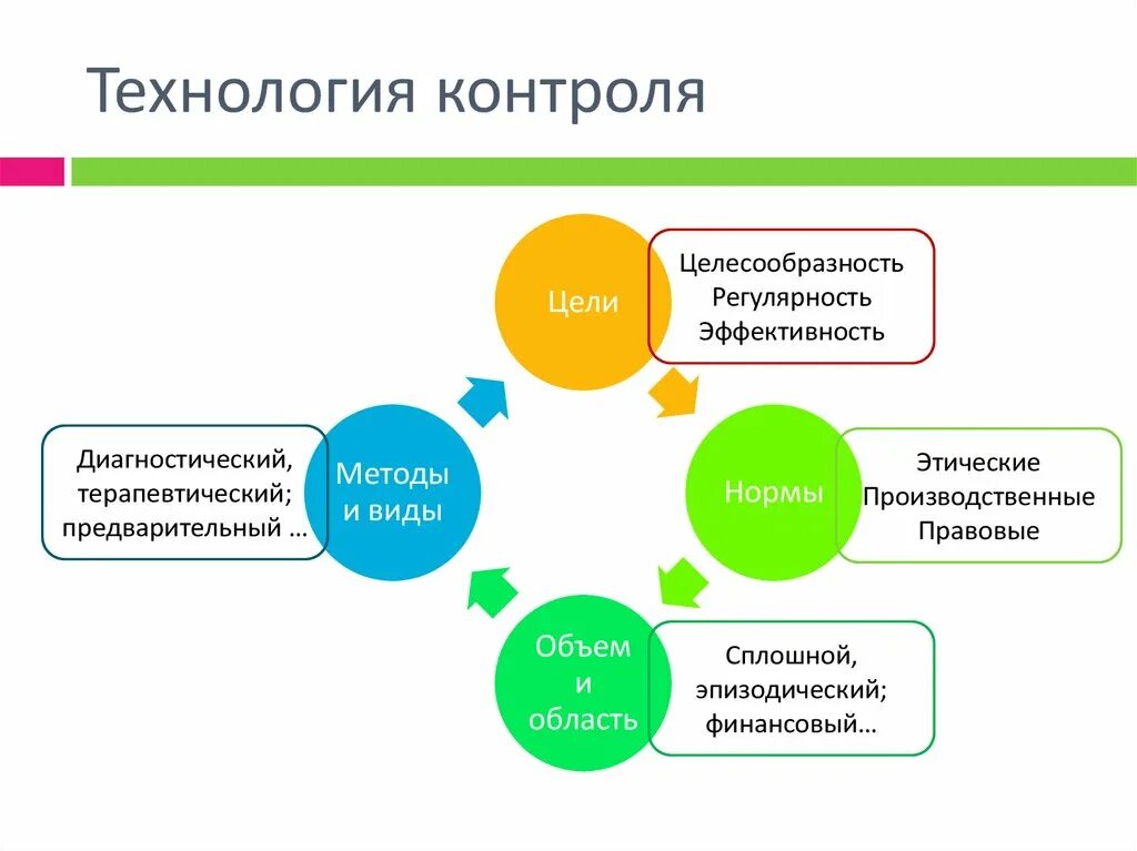 Этический контроль. Технология контроля. Контрольная функция в менеджменте. Терапевтический контроль в менеджменте. Диагностический и терапевтический контроль.