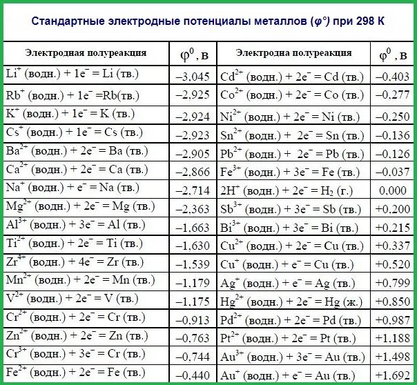 Таблица значения стандартных электродных потенциалов полуреакций. Таблица стандартных электродных потенциалов металлов. Стандартные электродные потенциалы металлов. Таблица стандартных электродных потенциалов неметаллов.