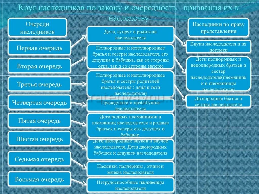 Укажите наследников первой очереди. Круг наследников по закону и очередность. Наследники по закону и порядок призвания их к наследованию. Таблица очередности наследования по закону. Очереди призвания к наследованию наследников по закону.