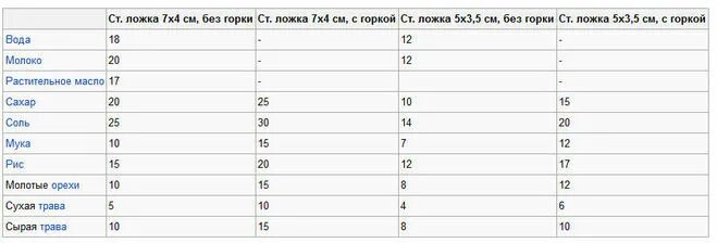 Сколько соли в чайной ложке в граммах без горки таблица. Сколько грамм сахара в 1 столовой ложке с горкой таблица. Сколько грамм сахара в столовой ложке с горкой и без горки таблица. Сколько грамм соли в чайной ложке с горкой и без горки таблица. Сколько чайных ложек в столовой ложке соли