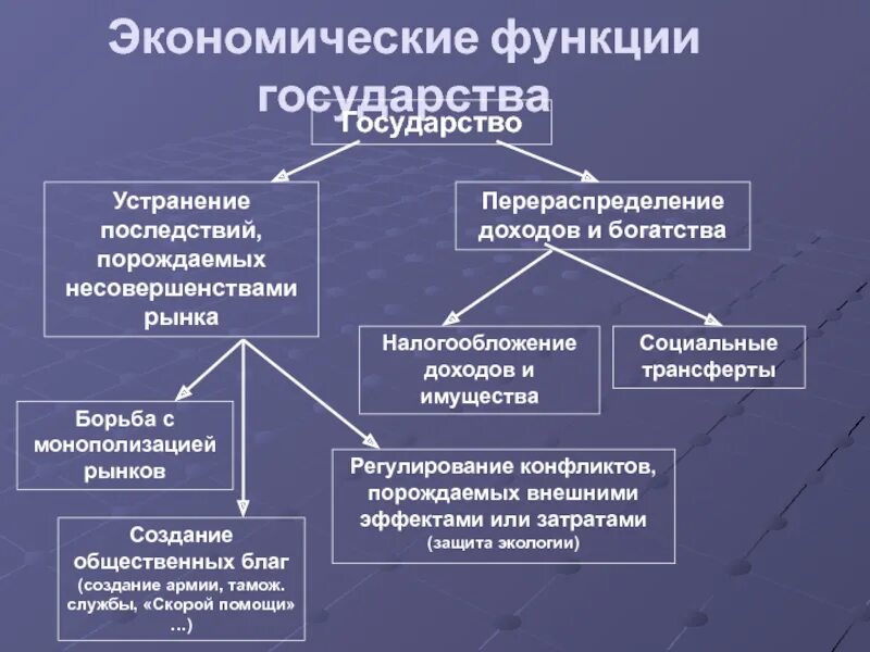 Экономические функции государства регулирующая. Экономические функции государства регулирующая