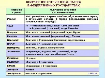 Государства с федеративной формой правления