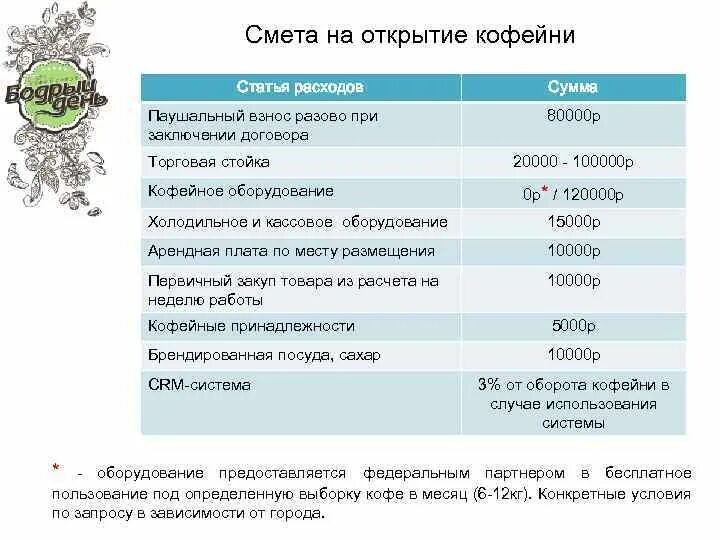 Смета расходов лпх. Смета для открытия кофейни. Затраты на открытие кофейни. Смета затрат кофейни. Смета на открытие магазина.