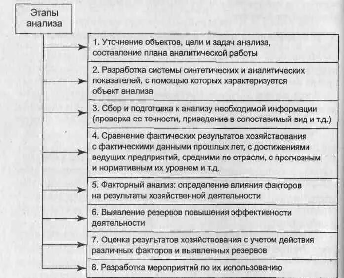 Первым этапом анализа является. Этапы анализа хозяйственной деятельности. Этапы аналитической работы. Деятельность этапы анализа. Этапы анализа финансово-хозяйственной деятельности.