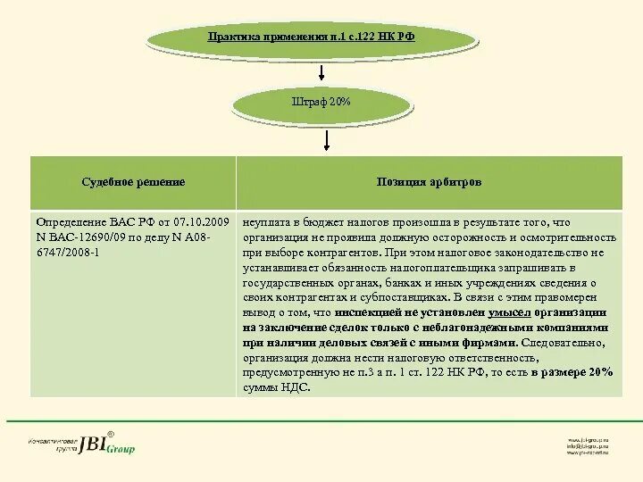 122 нк рф штраф