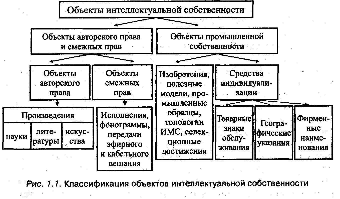 Методы интеллектуальной деятельности. Схема состава интеллектуальной собственности. Классификация видов интеллектуальной собственности. К объектам интеллектуальной собственности не относятся:.