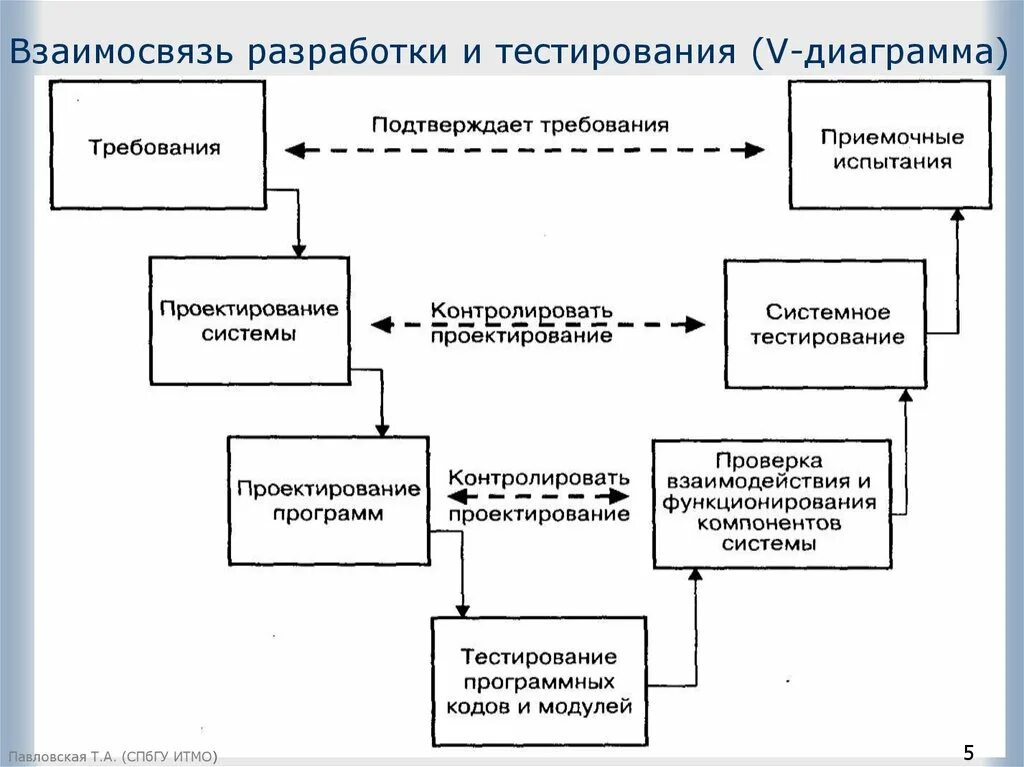 Разработанной программы тестирование разработанного. Взаимосвязь разработки и тестирования. схема процесса тестирования. диаграмма а0 для процесса тестирования программного обеспечения. разработка и тестирование.