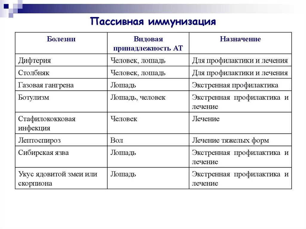 Пассивные болезни. Препараты для пассивной иммунизации. Примеры препаратов пассивной иммунизации. Препараты для активной иммунопрофилактики. Показания для использования пассивной иммунопрофилактики.