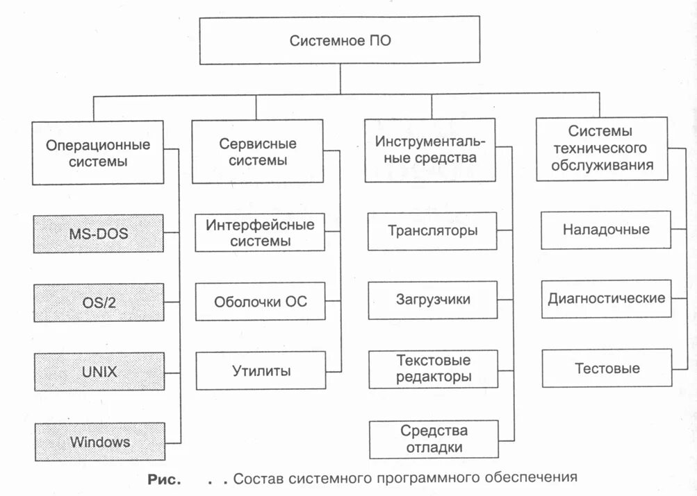 Операционная система относится к сервисным программам
