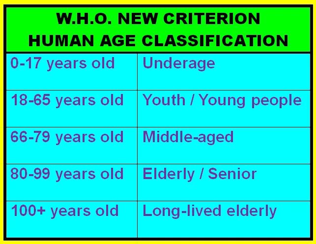 Who age classification. Who classification by age. Age classification by the World Health Organization. Age Groups classification who. Age periods