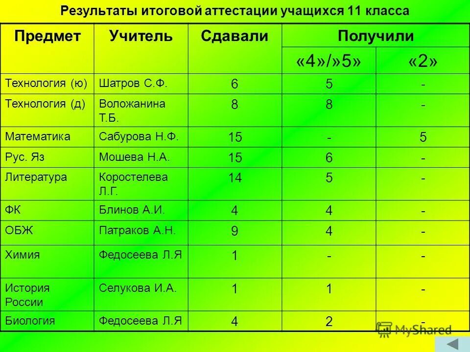 Итоговая аттестация учащихся 9 класс