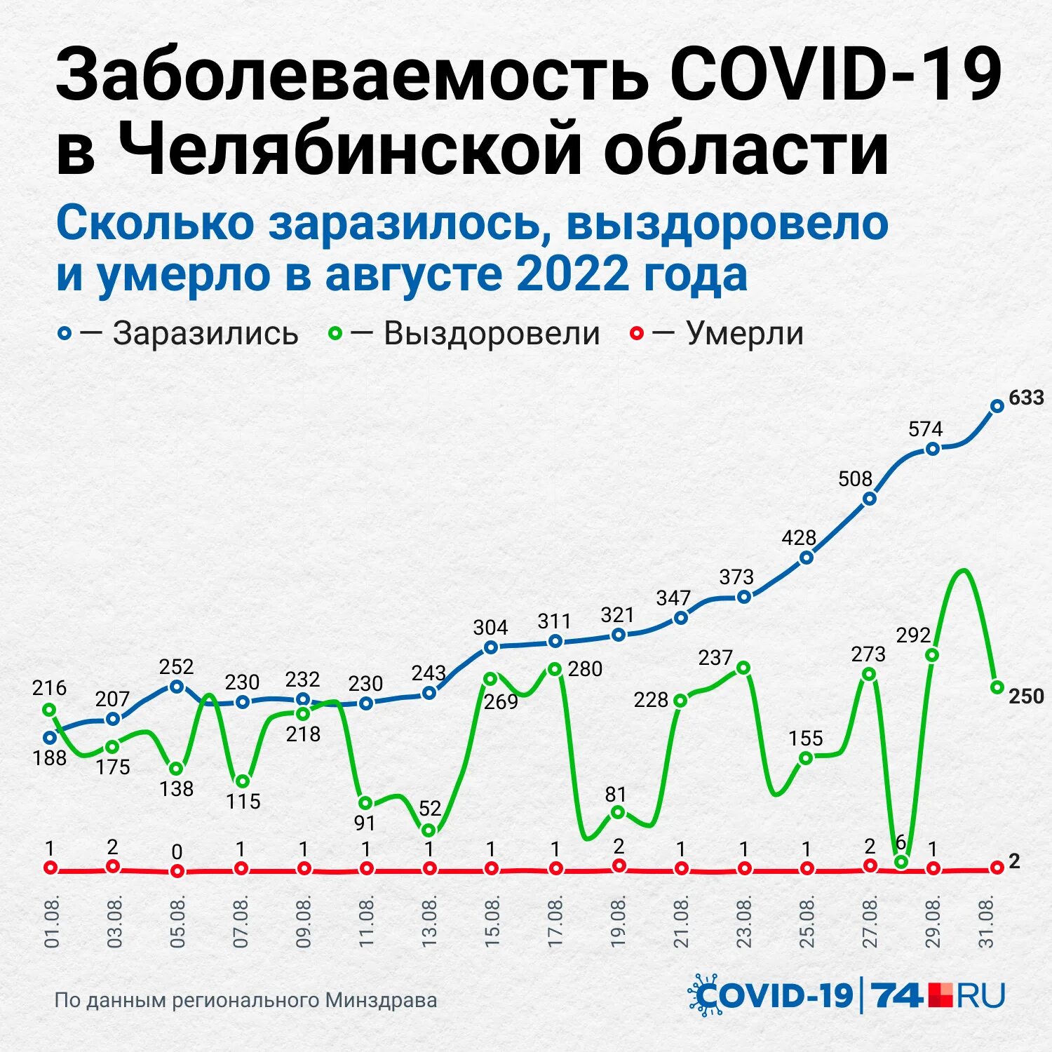 Статистика заболеваемости коронавирусом. Динамика заболеваемости в москве график. Статистика заболеваемости москва. Статистика заболеваемости москва. Статистика заболеваемости в москве.