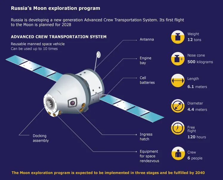 Russian Lunar program. Lunar Exploration vehicle-2. Russian Space program for the Exploration of the Moon. Space Transportation System. Мун программа