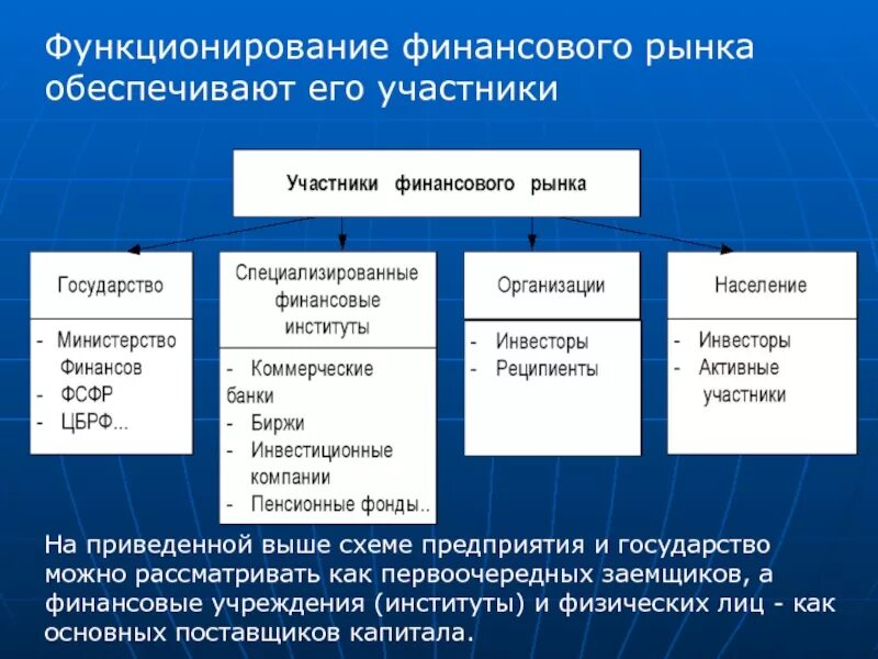 Участники международного рынка. Международный финансовый рынок функционирует. Функционирование финансового рынка. Финансовый рынок делится на. По сферам функционирования финансовый рынок делится на:.