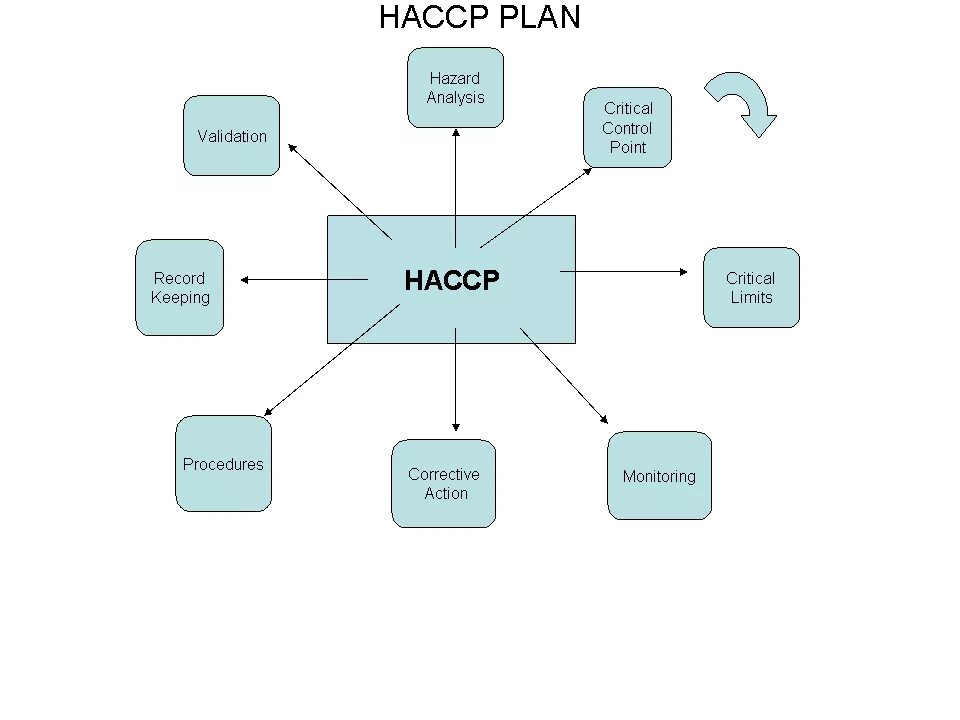 Hazard analysis and critical control points