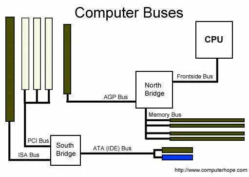 Cpu data. Computer bus. bus in computer. cpu bus. buses in cpu.