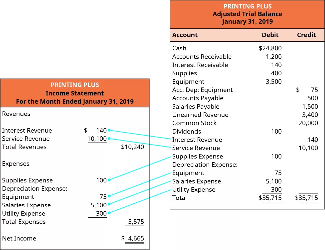 Including statement. Interest Expenses в балансе. Income and Expense Statement. Trial Balance Sheet. Calculation of Income Statement.