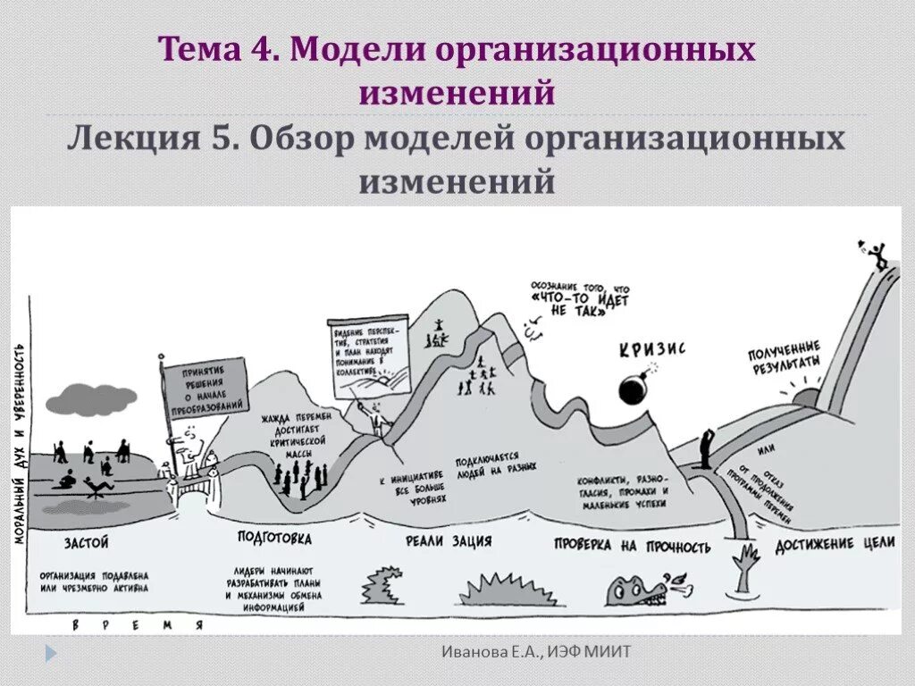 Отношение к изменениям в организации. Модель Кривой перемен Дж дак. Кривая изменений Дж. Дак. Управление изменениями. Кривая управления изменениями.