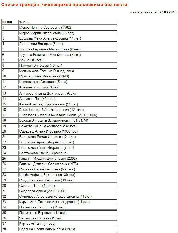 Список безвести пропавших в крокус сити. Пожар в Кемерово в ТЦ зимняя вишня список погибших. Список погибших детей при пожаре в Кемерово. Список детей погибших в зимней вишне Кемерово.