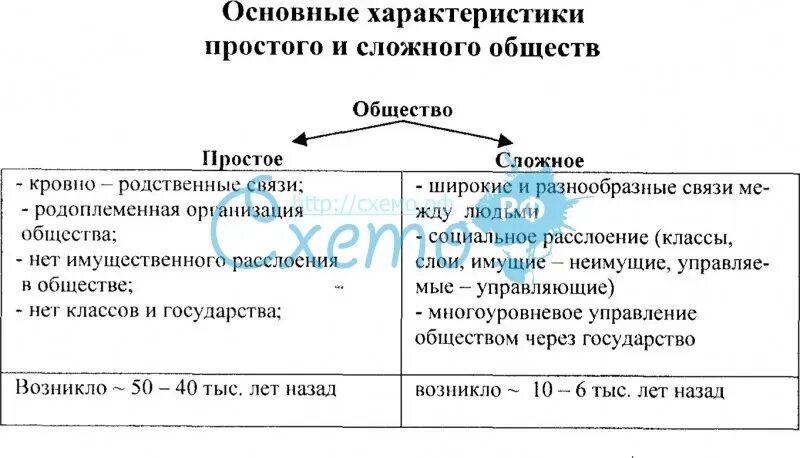 Простое общество это. Простые и сложные общества. Основные характеристики простого и сложного общества. Характеристика сложного общества. В чем состоит отличие простого общества от сложного.