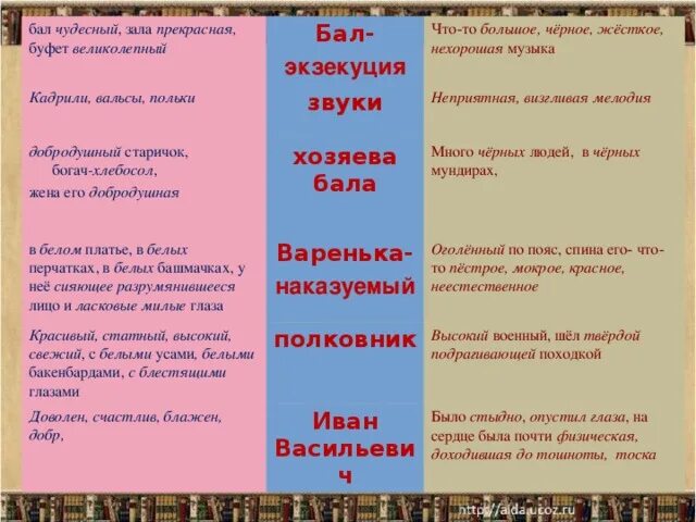 Таблица по рассказу после бала. Таблица по рассказу на балу. Л Н толстой после бала таблица. Толстой после бала таблица на балу и после бала. Как изображается отец вареньки