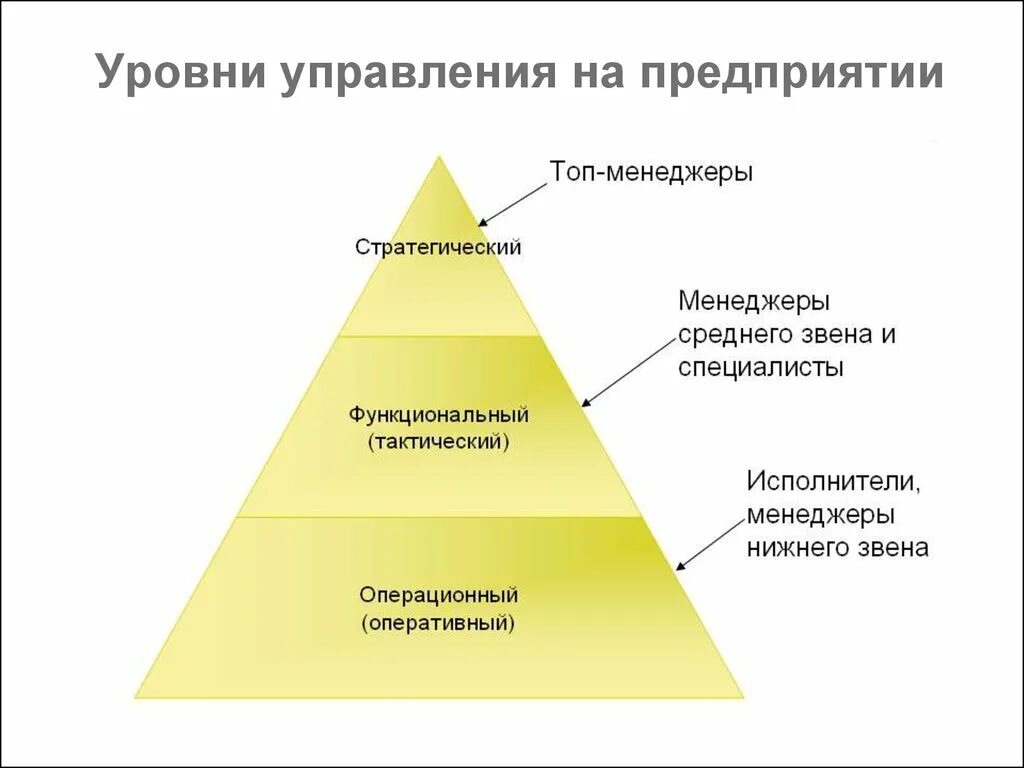 Последовательности уровни управления