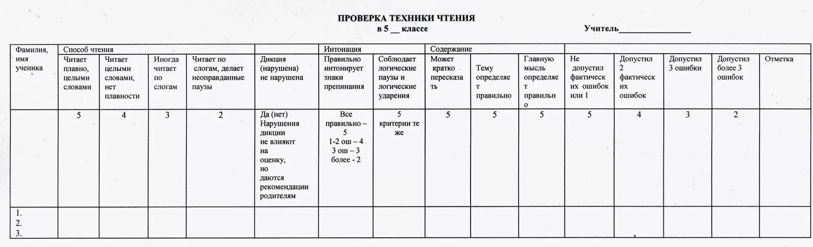 Техника чтения бланк проверки. Таблица проверки техники чтения в 1 классе. Анализ проверки техники чтения в 4 классе по ФГОС таблица. Таблица анализа техники чтения в начальной школе по ФГОС образец. Протокол проверки техники чтения в начальных классах по ФГОС.