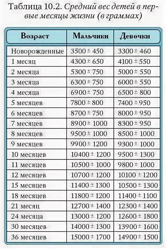 Рост и вес 3 5. Норма веса ребенка в 3 месяца мальчик на искусственном вскармливании. Сколько должен весить ребёнок в 3 месяца на грудном вскармливании. Норма веса в 3 месяца. Нормы веса ребенка в год и 1 месяц.