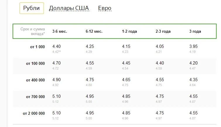 Вклады 10 рублей. Процентная ставка по вкладам в Сбербанке для пенсионеров. Вклады физических лиц это. Вклад денег под проценты. Вклады Сбербанка для пенсионеров процентная ставка.