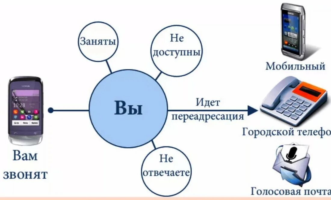 Как проверить есть переадресация. ПЕРЕАДРЕСАЦИЯ вызова. Схема вызова телефония. ПЕРЕАДРЕСАЦИЯ звонка. ПЕРЕАДРЕСАЦИЯ на мобильный телефон.