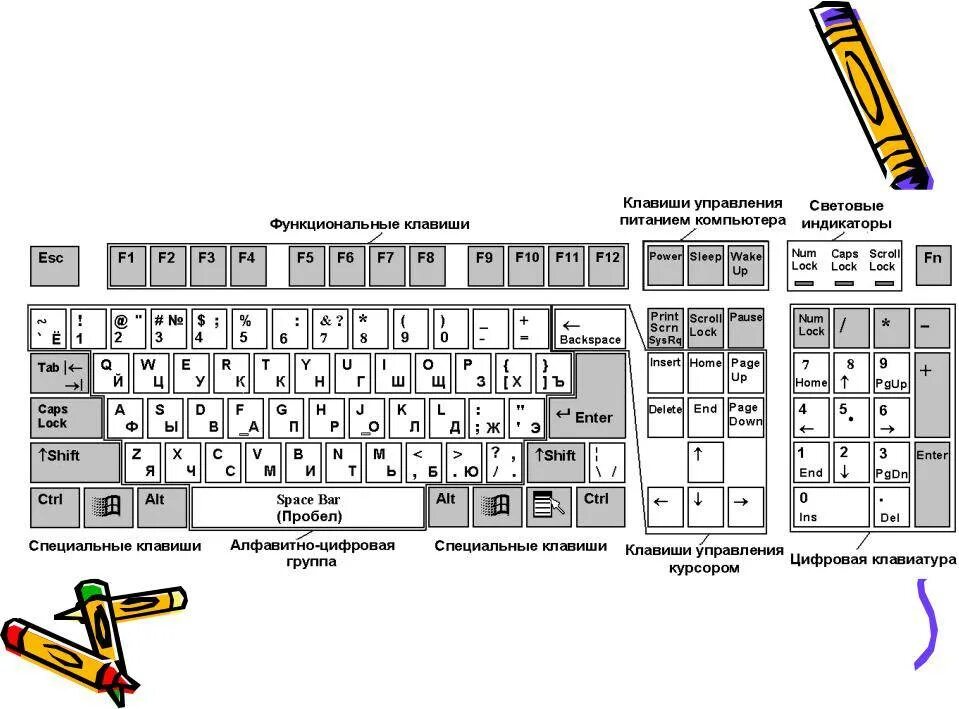Распечатать раскладку клавиатуры компьютера. Стандартная клавиатура. Группы клавиш стандартной клавиатуры. Клавиатура компьютера раскладка схема. Схема клавиатуры компьютера. Клавиатура схема расположения клавиш.