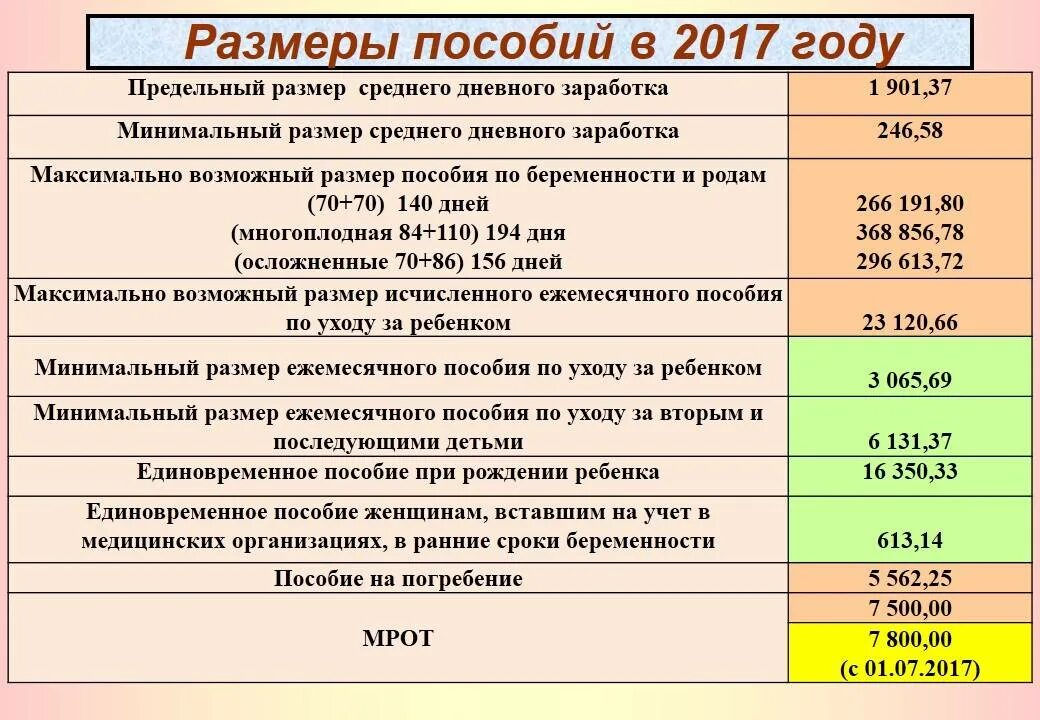 Изменится размер пособия