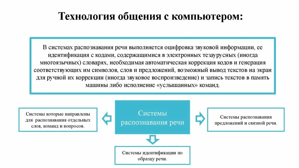 Система распознавания речи компьютерами. Технологии общения. Технологии распознавания речи презентация. Общение с компьютером таблица.