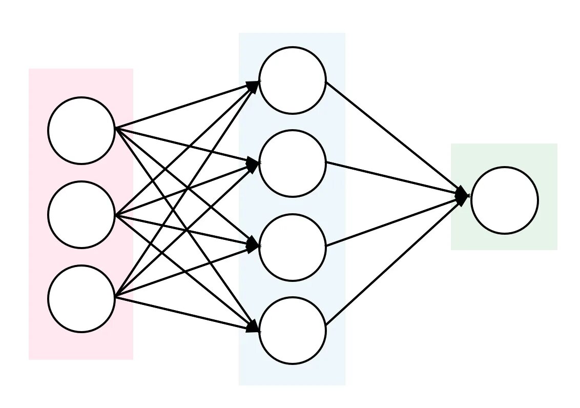 Нейросеть рецензия. Нейронная сеть искусственные нейронные сети. Полносвязная нейронная сеть. Нейронная сеть схема. Искусственная нейронная сеть схема.