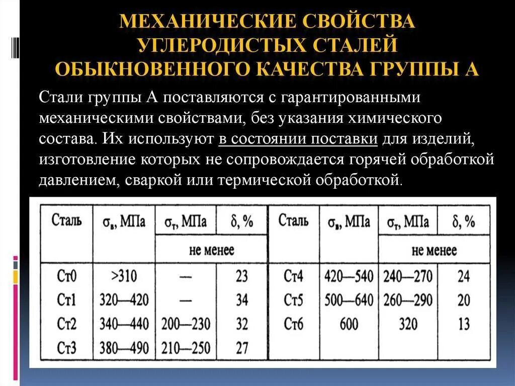 Механические свойства строительных. Углеродистая сталь марки ст3. Углеродистая сталь марки 09г2с. Механические свойства углеродистых сталей сталь 10. Сталь ст3 состав.