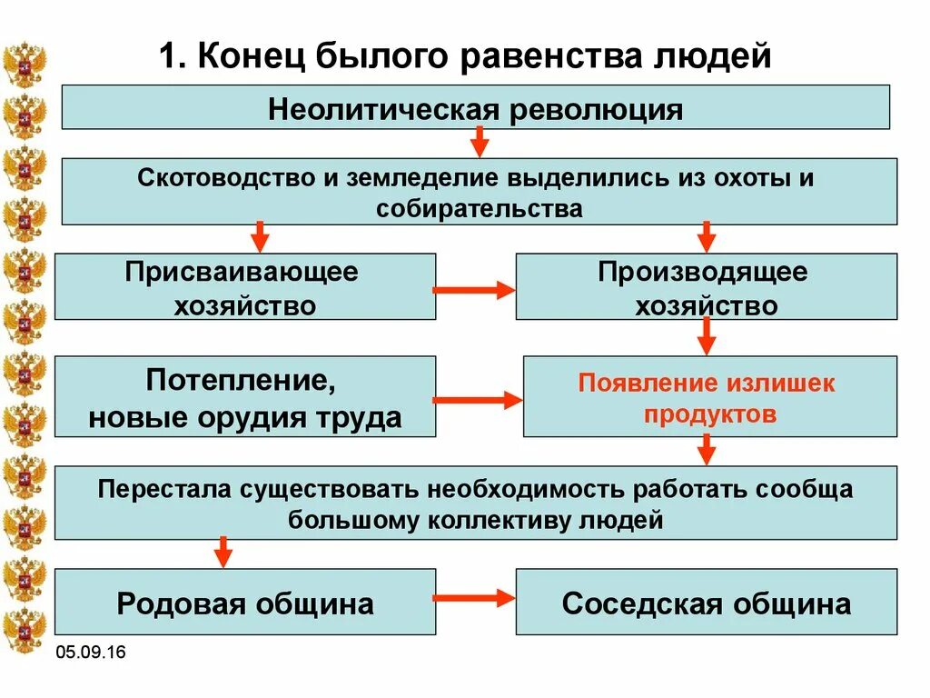 Присваивающее хозяйство и производящее хозяйство таблица. Неолитическая революция присваивающее и производящее хозяйство. Сравнение присваивающего и производящего хозяйства таблица. Присваивающее и производящее хозяйство сравнение. 1 неолитическая революция