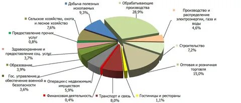 Социально экономическое развития республика тыва