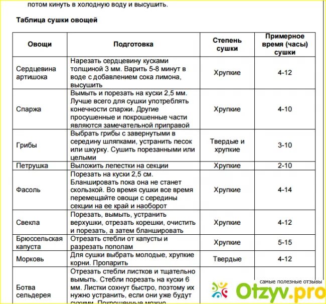 Сколько времени нужно сушить. Таблица сушки овощей и фруктов в электросушилке. Температура сушки овощей и фруктов. Температурные режимы для сушки фруктов и овощей. Сушка фруктов в электросушилке таблица.