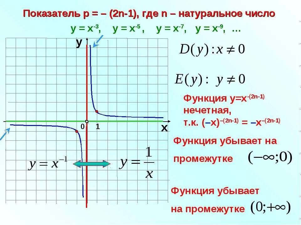 Функция 1 9х. Степенная функция график гипербола. Y 1/x график функции свойства функции. Функция у=х. Парабола график функции у х2.