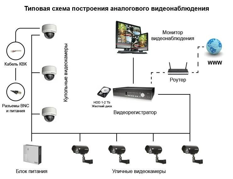 Сколько камер можно подключить. Схема подключения беспроводной видеокамеры. Структурная схема видеонаблюдения с IP камерами. IP камера схема принципиальная. Структурная схема подключения видеокамеры.