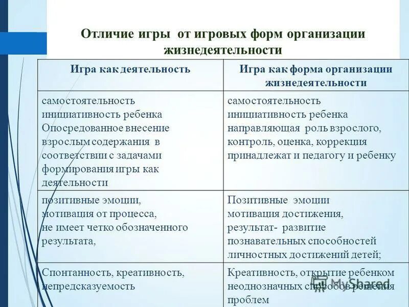 Как отличить взрослого. Игровая и Трудовая деятельность сходства и различия. Форма организации жизнедеятельности. Отличия трудовой деятельности от игровой. Различия игровой и учебной деятельности.