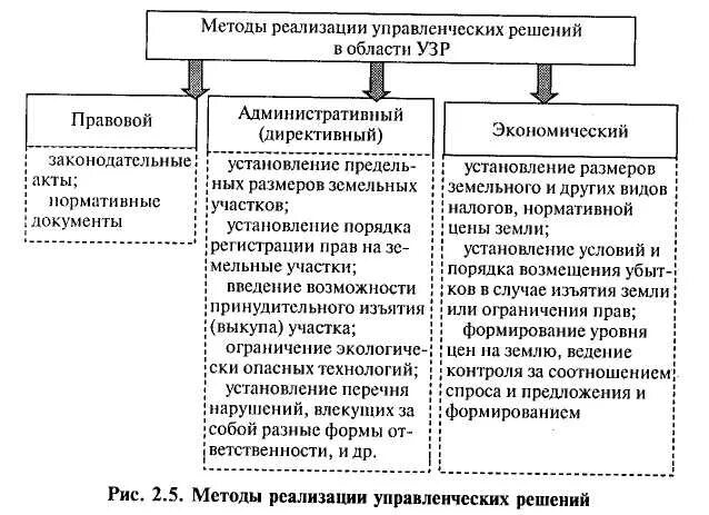 Функции государственного управления земельными ресурсами. Функции, методы и принципы управления земельными ресурсами. методология управления земельными ресурсами. методологию и методы управления земельными ресурсами. методы регулирования управления земельными ресурсами схема.