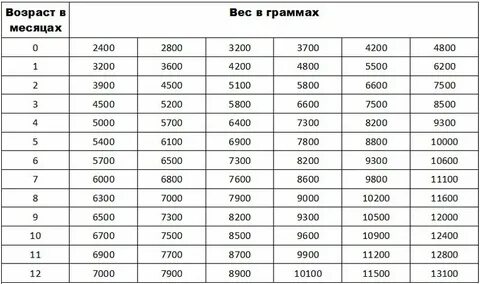 Вес ребенка в 14 месяцев