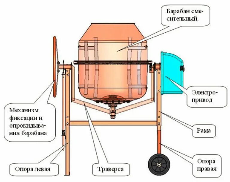 Как собрать бетономешалку. Бетоносмеситель Строймаш СБР-260в. Бетоносмеситель Строймаш СБР-500а.1. Бетоносмеситель гравитационный СБР-500.1. Бетоносмеситель Строймаш СБР-260в-01.