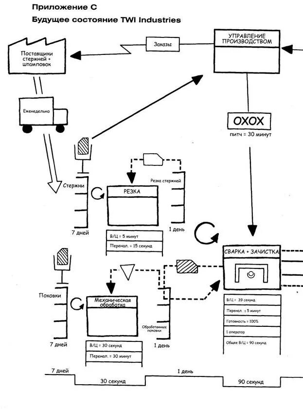 Карта состояний потока. Карта потока создания ценности в бережливом производстве. Карта текущего состояния потока создания ценности. Данные для построения карты потока создания ценности для Twi industries. Отель карта потока создания ценности.